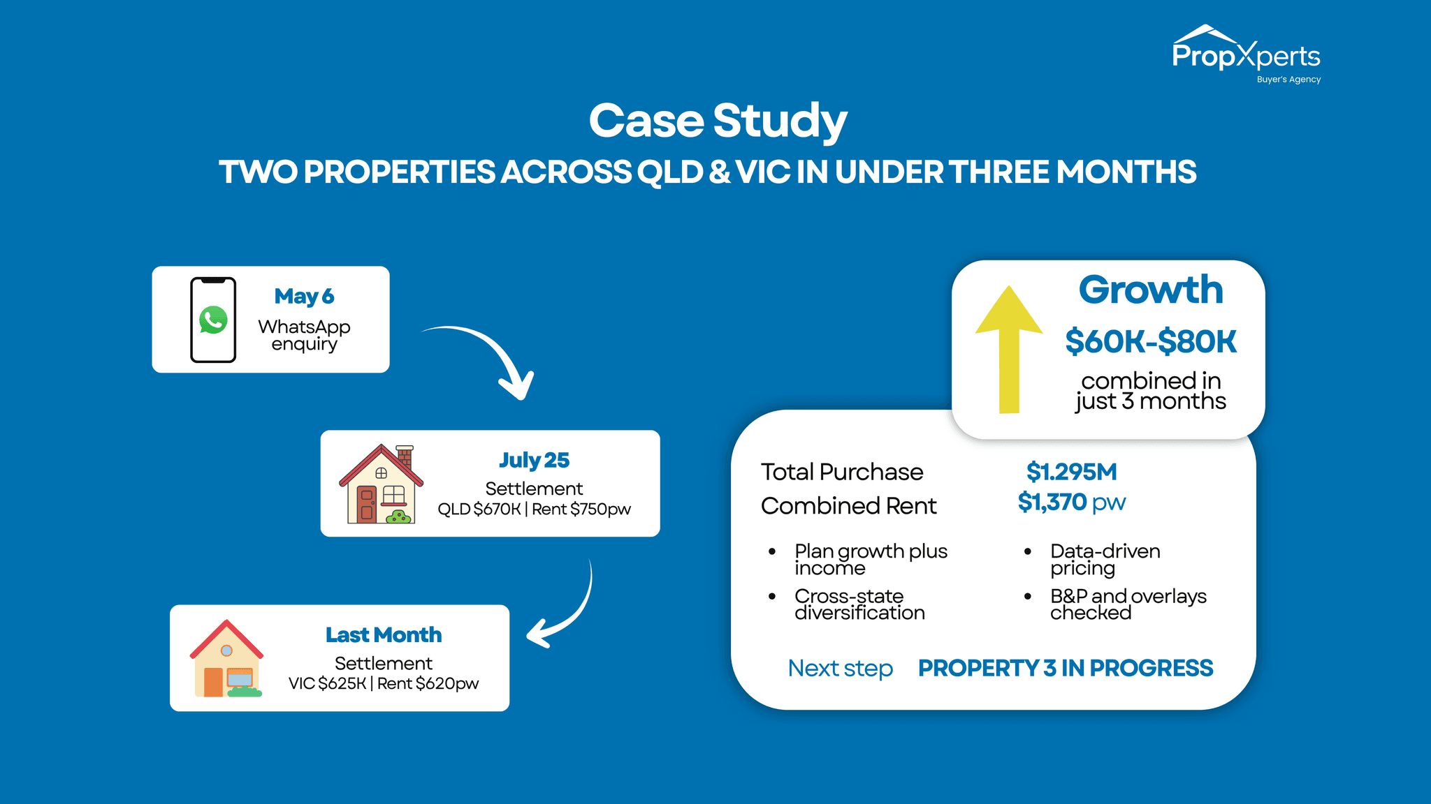 Two Properties Across QLD and VIC in Under Three Months